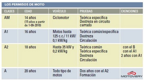 permiso-motos